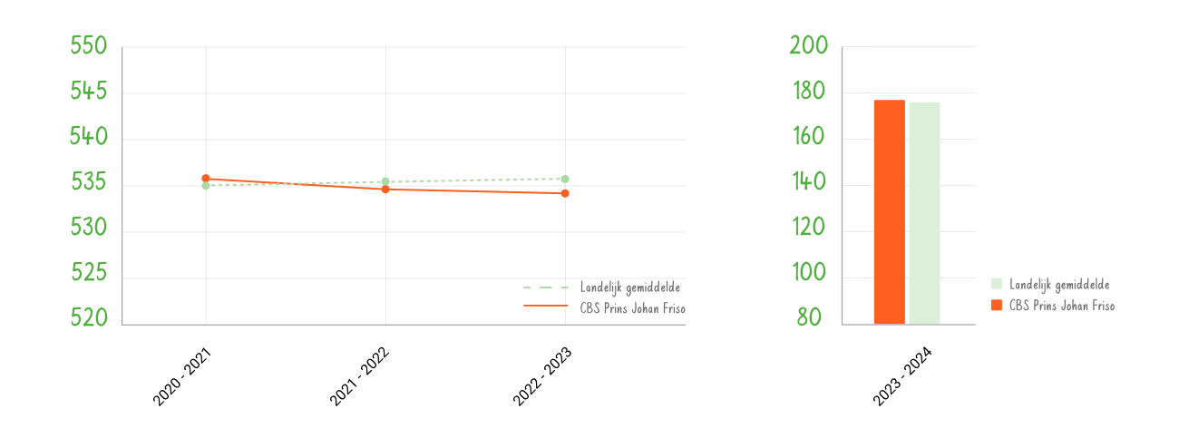Prins Johan Friso Eindscore grafiek